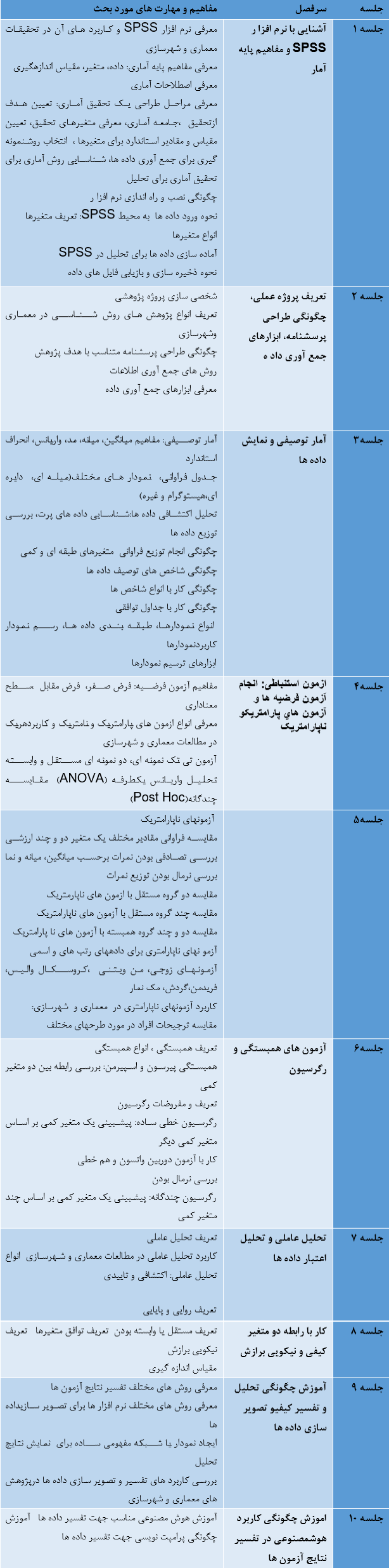 سرفصل آموزش SPSS کاربردی در شهرسازی و معماری کامل