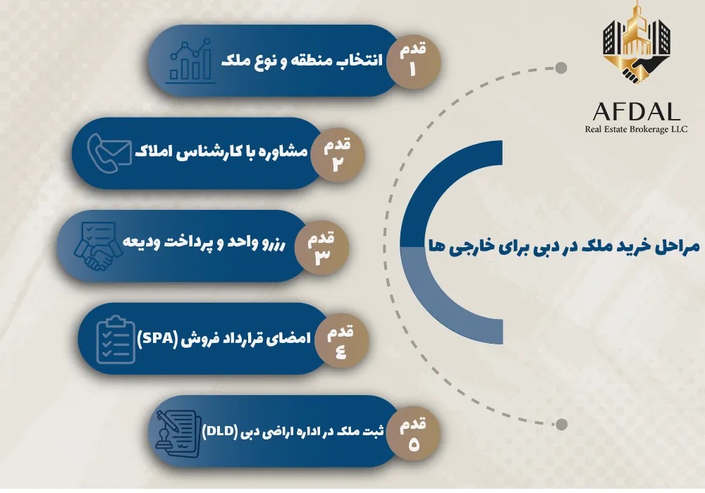 جذب سرمایه‌گذاری خارجی از مسیر املاک: چرا مدل دبی می‌تواند آینده مناطق آزاد ایران را شکل دهد؟