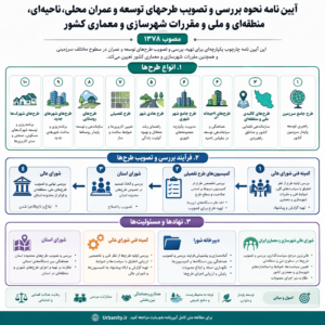 آیین‌نامه نحوه بررسی و تصویب طرح‌های توسعه و عمران محلی، ناحیه‌ای، منطقه‌ای و ملی و صفحه اصلی