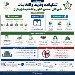 قانون تشكیلات، وظایف و انتخابات شوراهای اسلامی كشور و انتخاب شهرداران | مصوب 1375