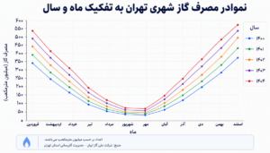 تحلیل آماری مصرف گاز شهری تهران ازسال 1400 تا 1404